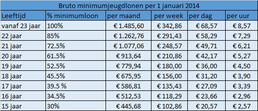 minimumloon 1 januari 2014